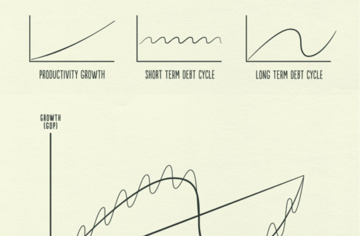 How The Economic Machine Works